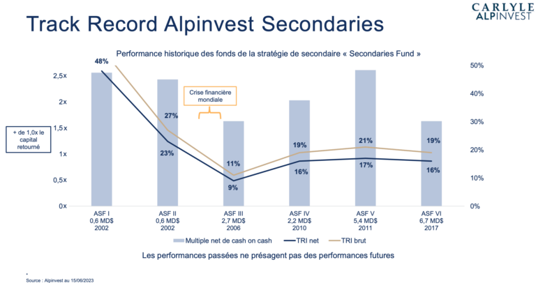 Performances alpinvest secondaires