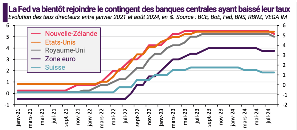 évolution taux fed