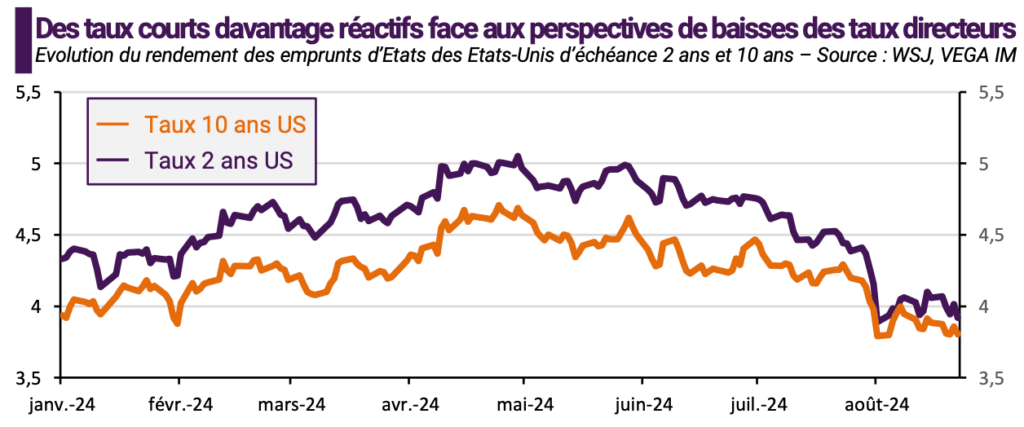 évolution des taux courts US