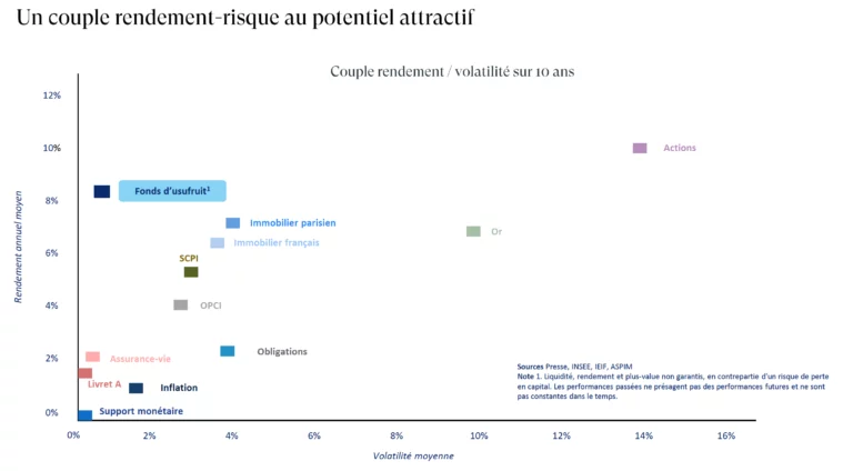 Couple rendement risque attractif