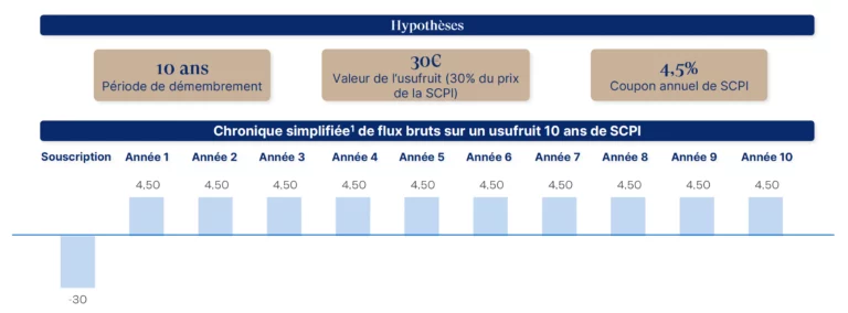 Flux de revenus usufruit SCPI