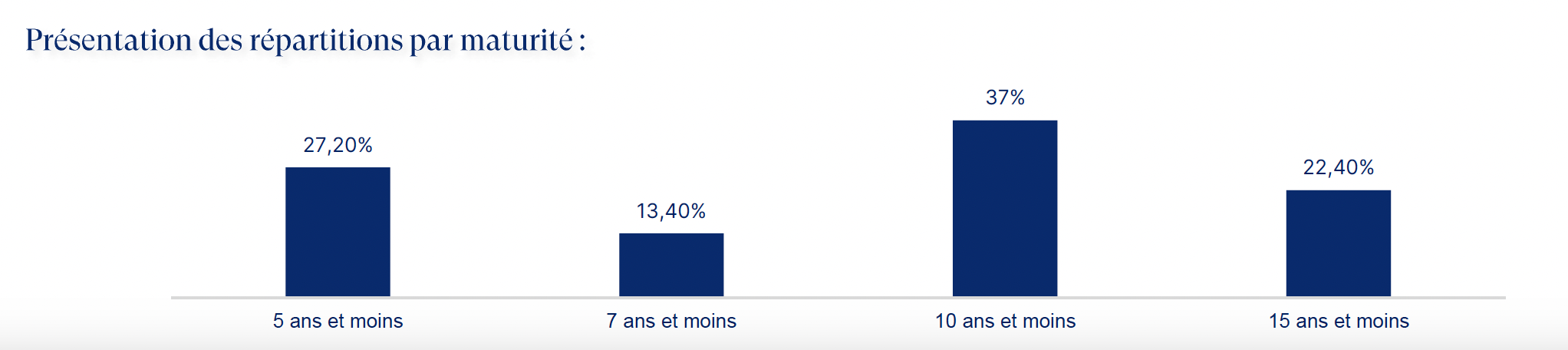 répartition par maturité