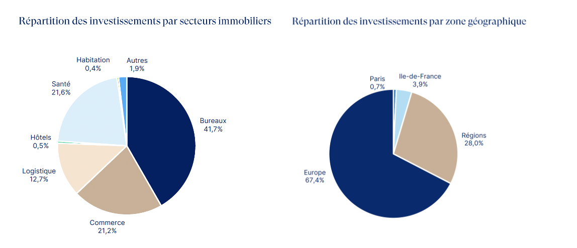 répartition secteur et géographique