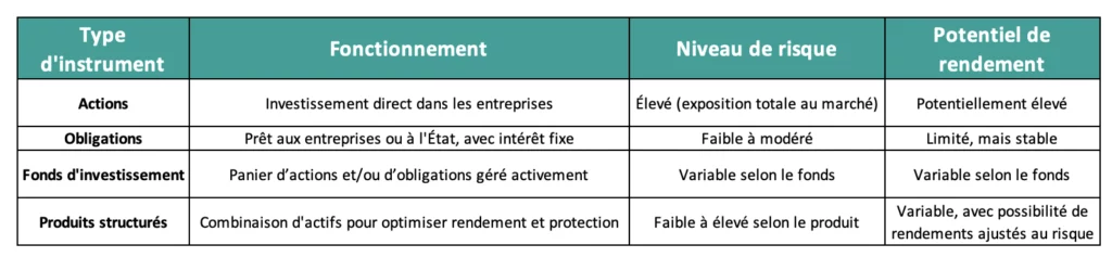 Comparaison produits structurés