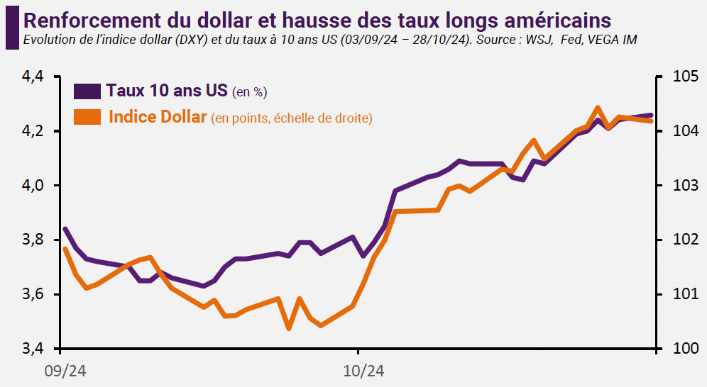 Renforcement du dollar et hausse des taux longs américains