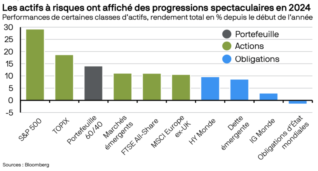 Graphique classes d'actifs