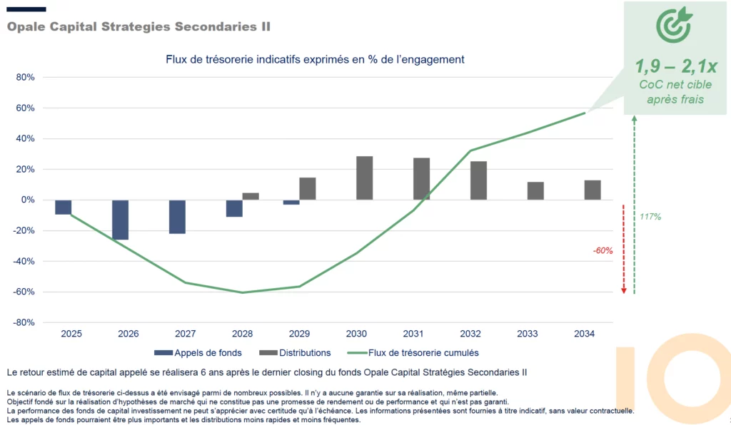 Estimation flux Opale capital secondaire II