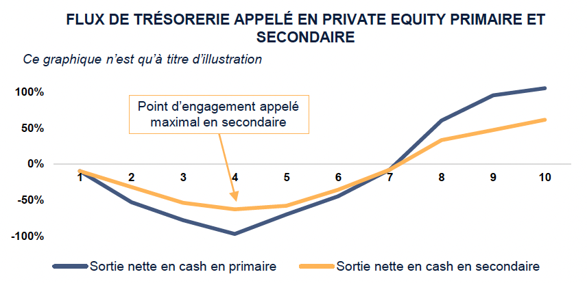 Flux en private equity secondaire