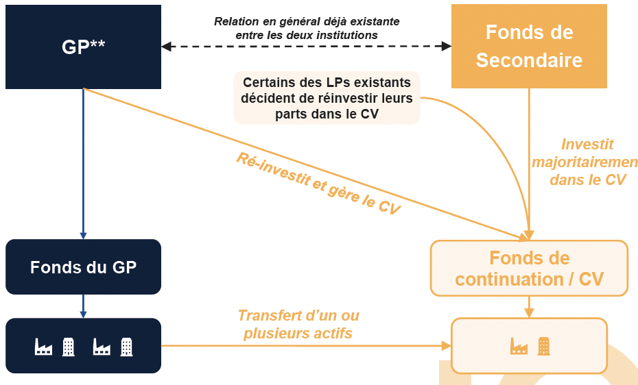 Présentation fonds de continuation