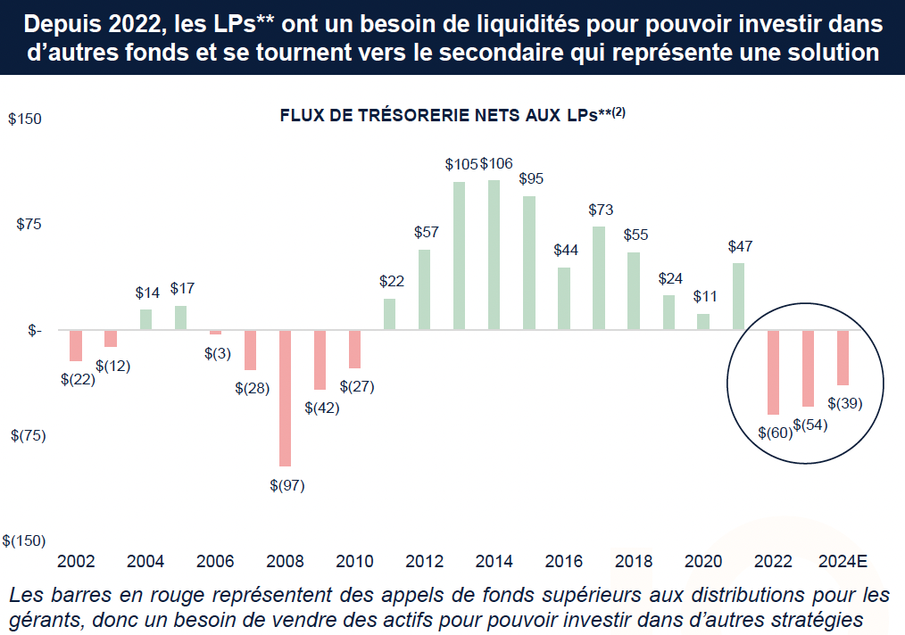 LP besoin de liquidités